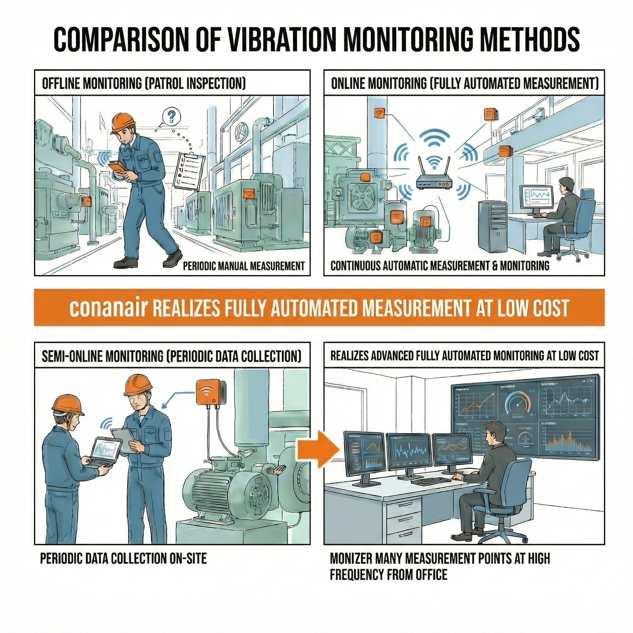 Comparison of Screening and Precision Diagnosis Flows in Vibration Monitoring
